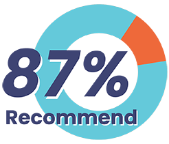 87% Recommend